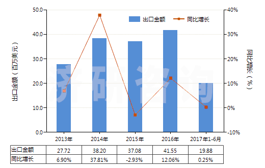2013-2017年6月中國亞氯酸鹽、次溴酸鹽及其他次氯酸鹽(HS28289000)出口總額及增速統(tǒng)計